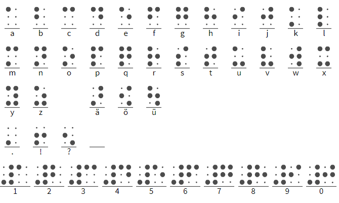 Die einzelnen Buchstaben in Braille, der Blindenschrift